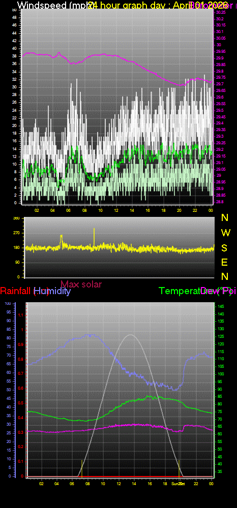 24 Hour Graph for Day 01