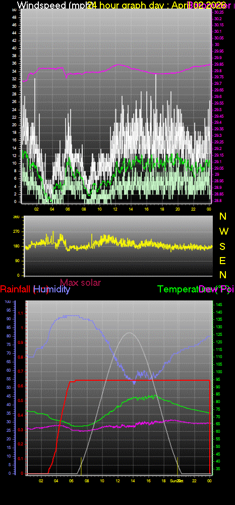 24 Hour Graph for Day 02
