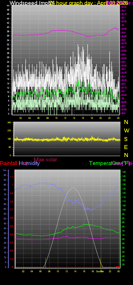 24 Hour Graph for Day 03