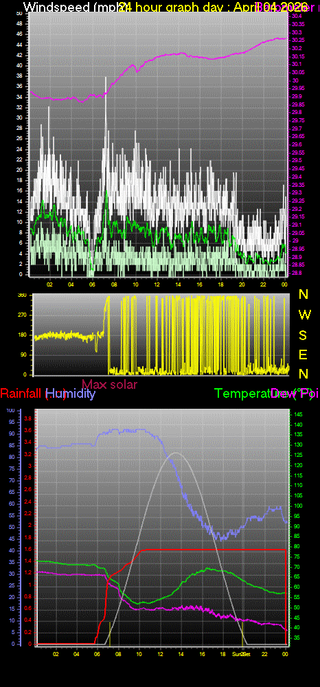 24 Hour Graph for Day 04