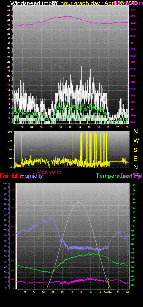 24 Hour Graph for Day 05