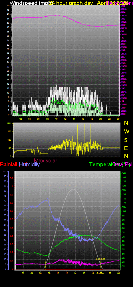 24 Hour Graph for Day 06
