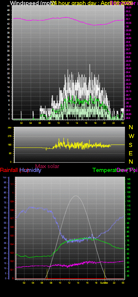24 Hour Graph for Day 08