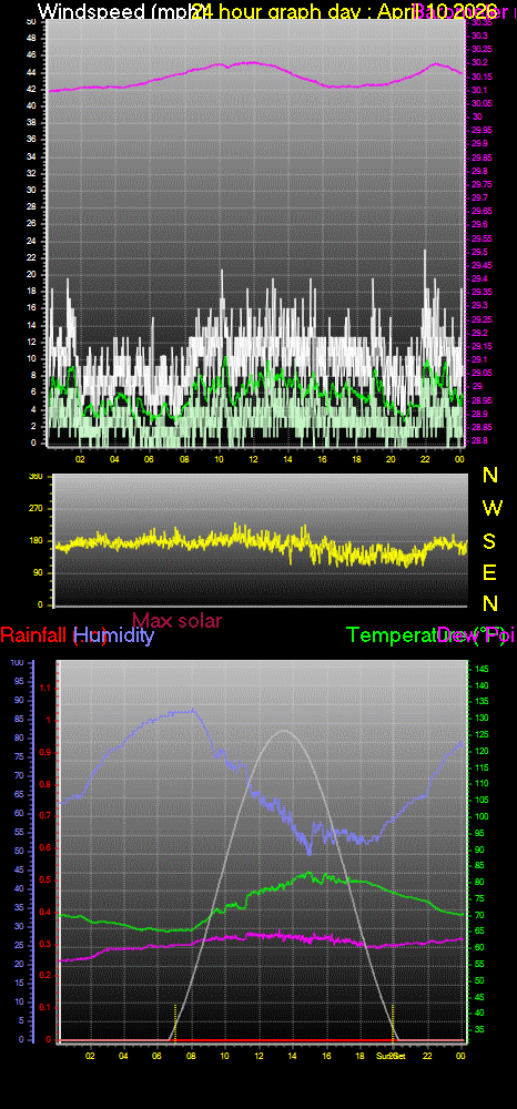 24 Hour Graph for Day 10