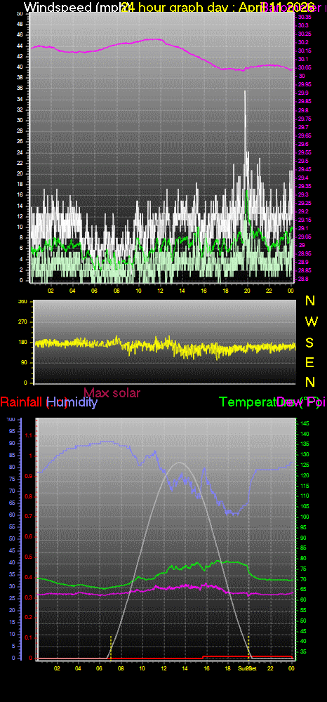 24 Hour Graph for Day 11