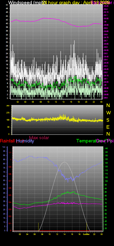 24 Hour Graph for Day 13