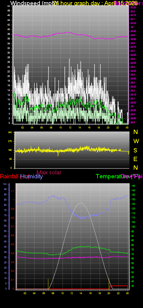 24 Hour Graph for Day 15
