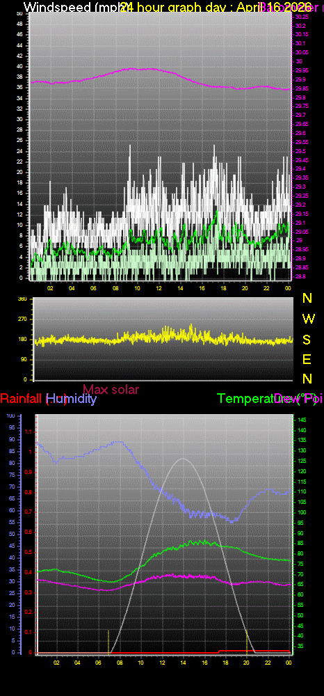 24 Hour Graph for Day 16
