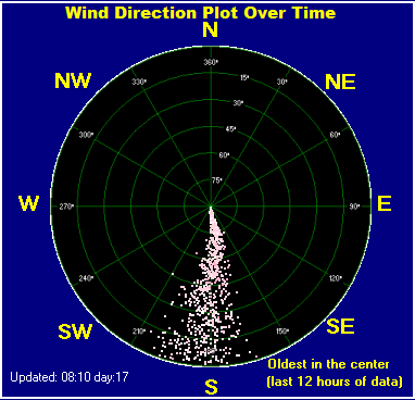Wind direction plot