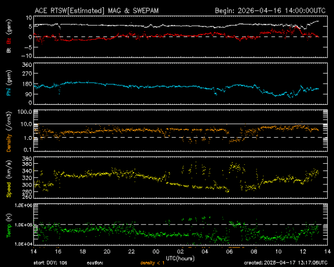 Graph showing Real-Time Solar Wind
